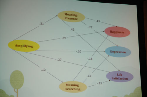 ippx_beetenglim Bee Teng Lim's Powerpoint flow chart showing the impact of amplifying savoring.