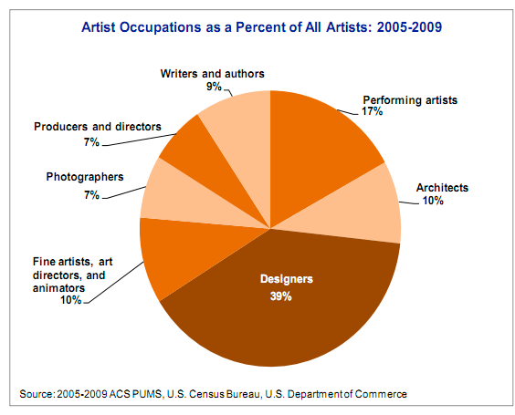 Fine artists make up less than 10% of survey respondents.