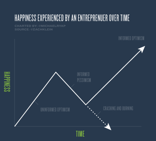 Happiness experienced by an entrepreneur over time. Michael Yap. Source: twitter.com/#!/michaelryap