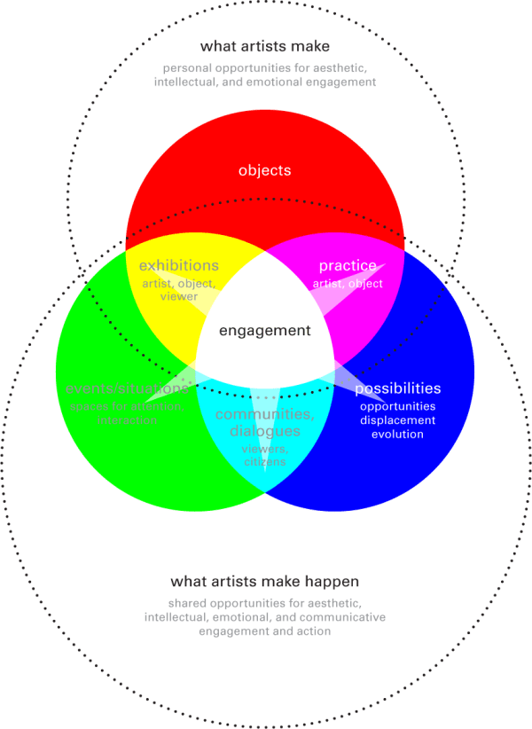 Christine Wong Yap, diagrammatic study about what artists make and what artists make happen: how objects, events/situations and possibilities intersect to create exhibitions, practice, communities, dialogues and engagement.