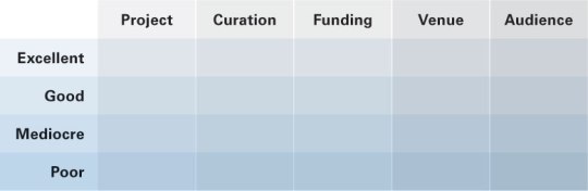 Proposal for an exhibition opportunity ranking system. As each artist values each category differently, you'll have to fill in the values. Getting the math to square across different opportunities was tricky; I'm sure scientists and mathematicians who are more knowledgeable than I in designing experiments could advise on how much to weigh each cell.