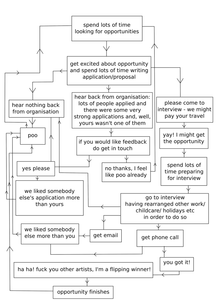 Ben Sadler's flow chart, on Emily Speed's Work Makes Work Tumblr, which ostensibly encourages young artists to keep working. However, Sadler jump-cuts from receipt of an opportunity to the end of it, and shows how applying to opportunities seems circularly Sisyphean...