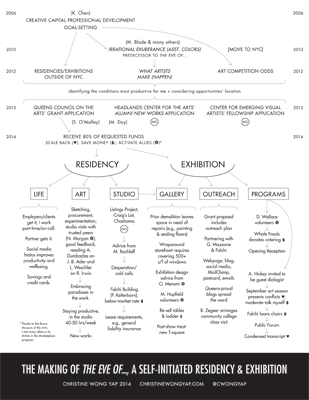 The Making of The Eve Of... Self-Initiated Residency and Exhibition.