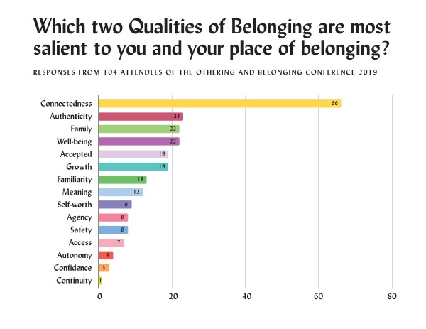 A bar chart titled "Which two qualities of belonging are salient to you and your place of belonging?" Responses from 104 attendees of the Othering and Belonging Conference 2019. Connectedness: 66. Authenticity: 23. Family: 22. Well-being: 22. Accepted: 19. Growth: 19. Familiarity: 13. Meaning: 12. Self-worth: 9. Agency 8. Safety: 8. Access: 7. Autonomy: 4. Confidence: 3. Continuity: 1.