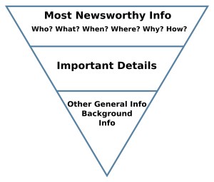 A chart in the shape of an inverted pyramid with three sections. The top section states "Most newsworthy. Who? What? When? Where? Why? How?" The middle section states, "Important Details." The bottom section states, "Other background info, general info."